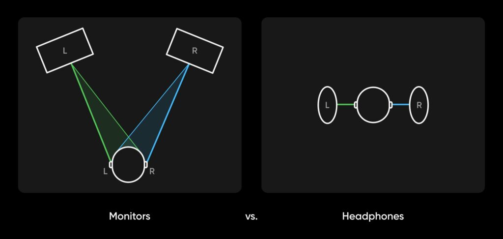 Visualization of the sound stage from studio monitors and studio headphones.