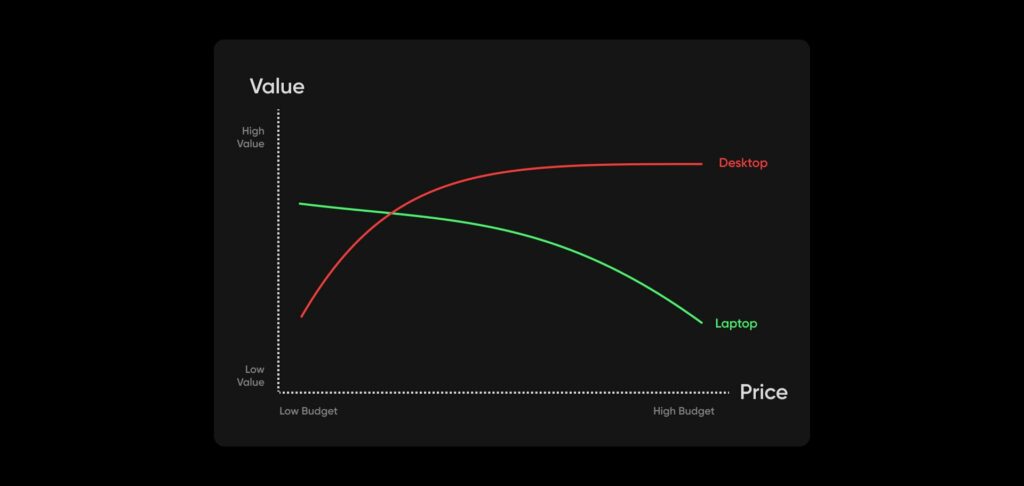 Image of a graph demonstrating the value difference between a laptop or desktop in music production